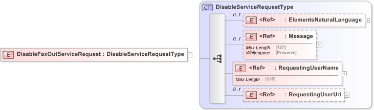 XSD Diagram of DisableFaxOutServiceRequest