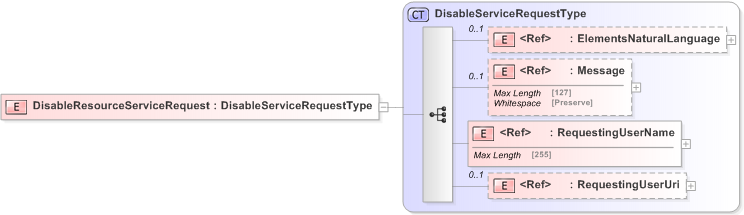 XSD Diagram of DisableResourceServiceRequest