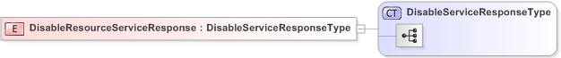 XSD Diagram of DisableResourceServiceResponse