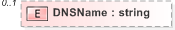 XSD Diagram of DNSName