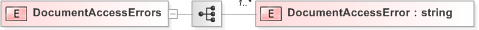 XSD Diagram of DocumentAccessErrors
