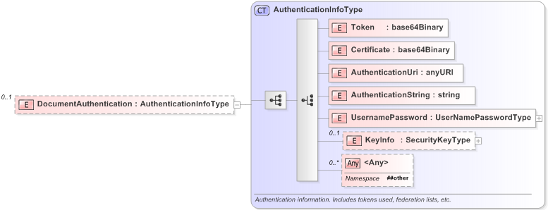 XSD Diagram of DocumentAuthentication