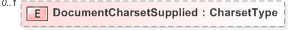 XSD Diagram of DocumentCharsetSupplied