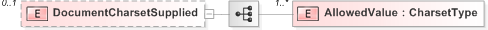 XSD Diagram of DocumentCharsetSupplied