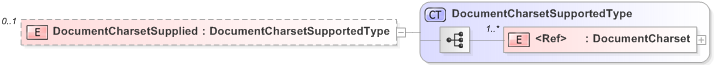 XSD Diagram of DocumentCharsetSupplied