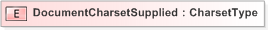 XSD Diagram of DocumentCharsetSupplied