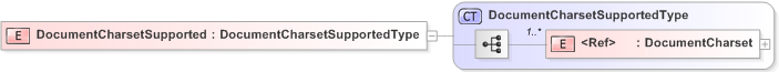 XSD Diagram of DocumentCharsetSupported