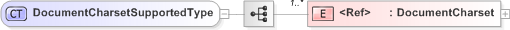 XSD Diagram of DocumentCharsetSupportedType