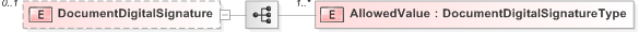 XSD Diagram of DocumentDigitalSignature