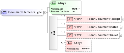 XSD Diagram of DocumentElementsType