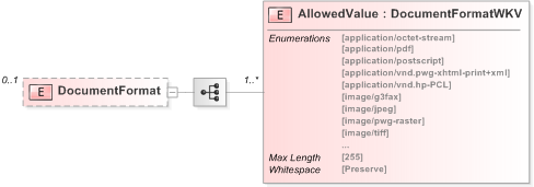 XSD Diagram of DocumentFormat