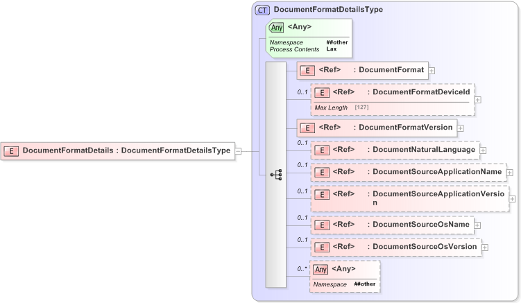 XSD Diagram of DocumentFormatDetails