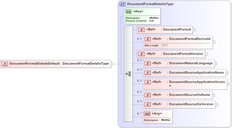 XSD Diagram of DocumentFormatDetailsDefault