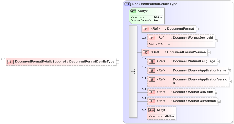 XSD Diagram of DocumentFormatDetailsSupplied