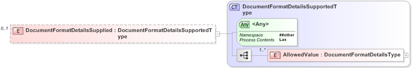 XSD Diagram of DocumentFormatDetailsSupplied