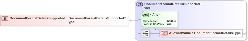 XSD Diagram of DocumentFormatDetailsSupported