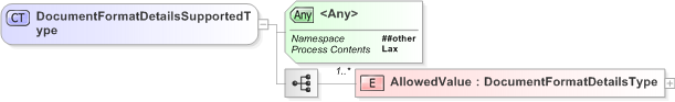 XSD Diagram of DocumentFormatDetailsSupportedType