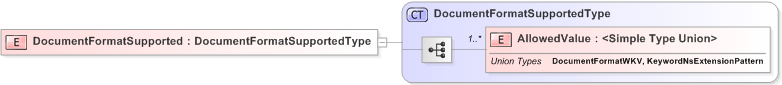 XSD Diagram of DocumentFormatSupported