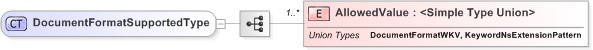 XSD Diagram of DocumentFormatSupportedType