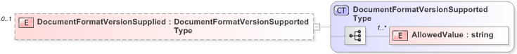 XSD Diagram of DocumentFormatVersionSupplied