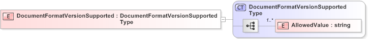 XSD Diagram of DocumentFormatVersionSupported