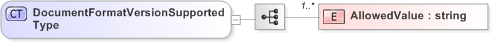 XSD Diagram of DocumentFormatVersionSupportedType