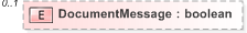 XSD Diagram of DocumentMessage