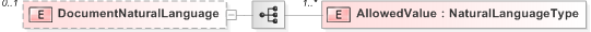 XSD Diagram of DocumentNaturalLanguage