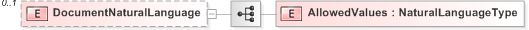 XSD Diagram of DocumentNaturalLanguage