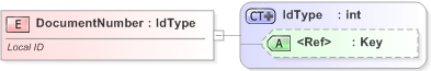 XSD Diagram of DocumentNumber