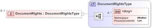 XSD Diagram of DocumentRights