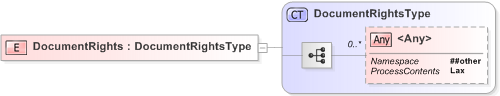 XSD Diagram of DocumentRights