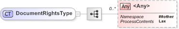 XSD Diagram of DocumentRightsType