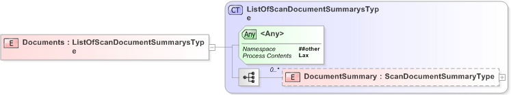 XSD Diagram of Documents