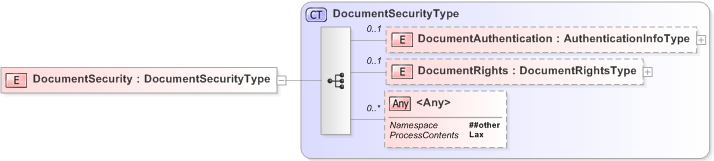 XSD Diagram of DocumentSecurity