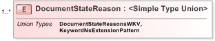 XSD Diagram of DocumentStateReason