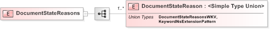 XSD Diagram of DocumentStateReasons