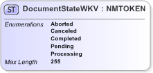 XSD Diagram of DocumentStateWKV