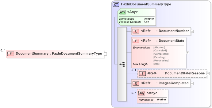 XSD Diagram of DocumentSummary