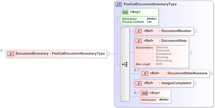 XSD Diagram of DocumentSummary