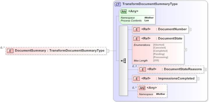 XSD Diagram of DocumentSummary