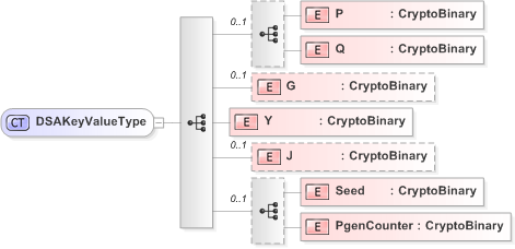 XSD Diagram of DSAKeyValueType