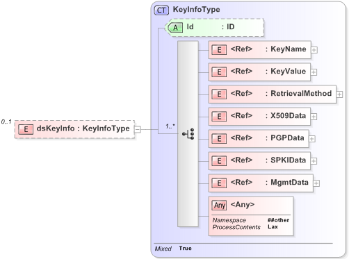 XSD Diagram of dsKeyInfo