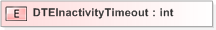 XSD Diagram of DTEInactivityTimeout