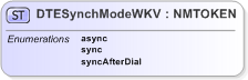 XSD Diagram of DTESynchModeWKV