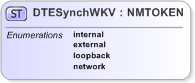 XSD Diagram of DTESynchWKV