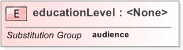 XSD Diagram of educationLevel