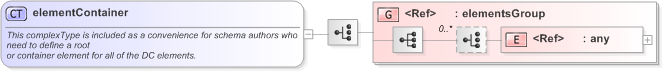 XSD Diagram of elementContainer