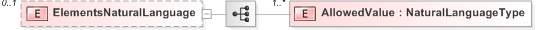 XSD Diagram of ElementsNaturalLanguage