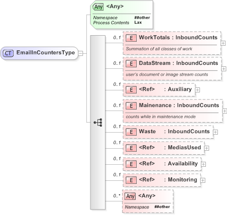 XSD Diagram of EmailInCountersType